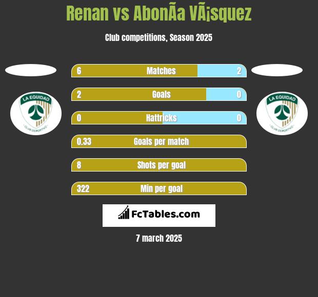 Renan vs AbonÃ­a VÃ¡squez h2h player stats