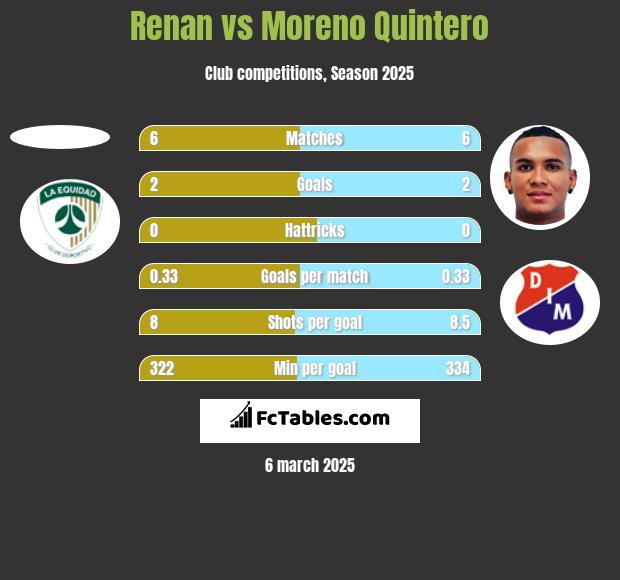 Renan vs Moreno Quintero h2h player stats