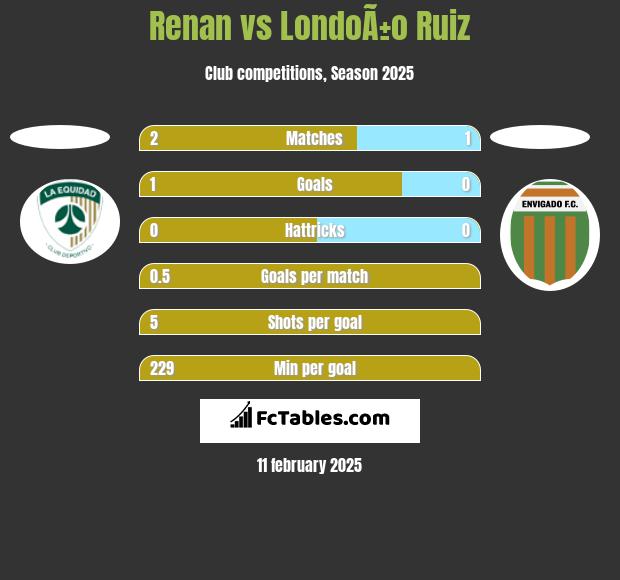 Renan vs LondoÃ±o Ruiz h2h player stats