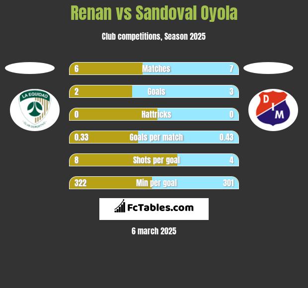 Renan vs Sandoval Oyola h2h player stats