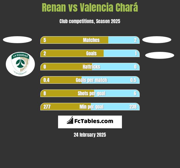 Renan vs Valencia Chará h2h player stats