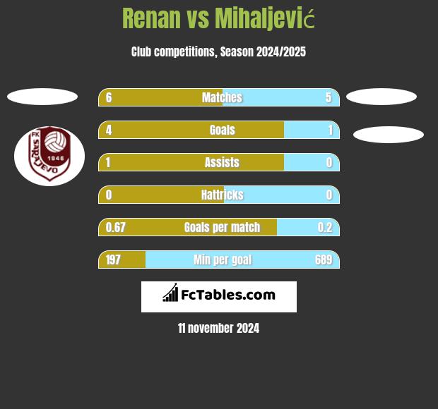 Renan vs Mihaljević h2h player stats