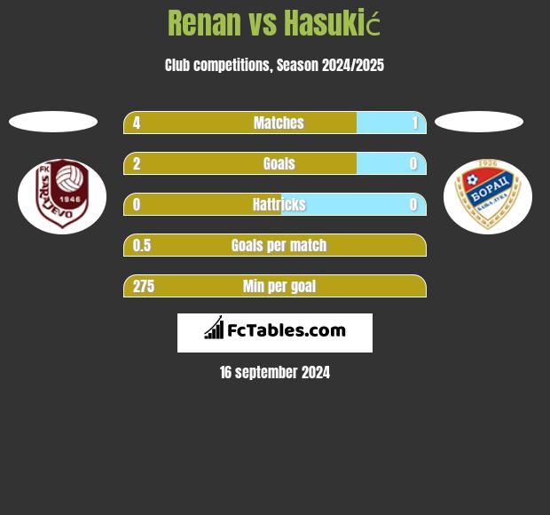 Renan vs Hasukić h2h player stats