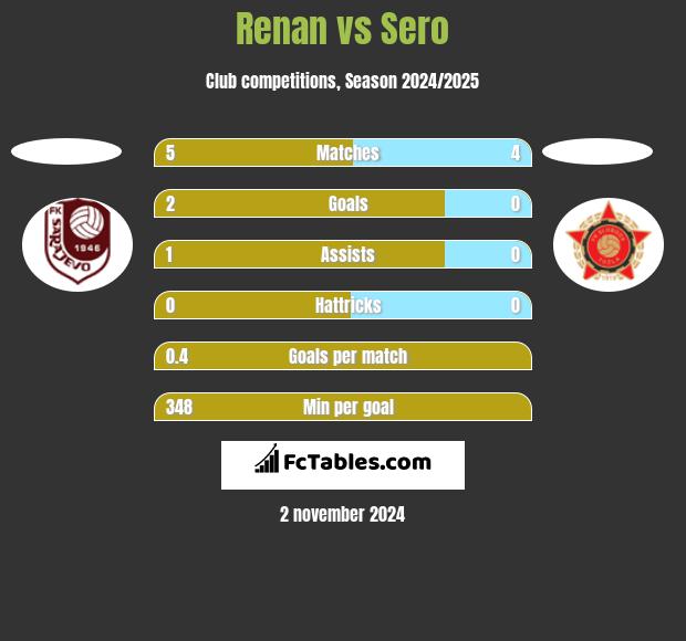 Renan vs Sero h2h player stats