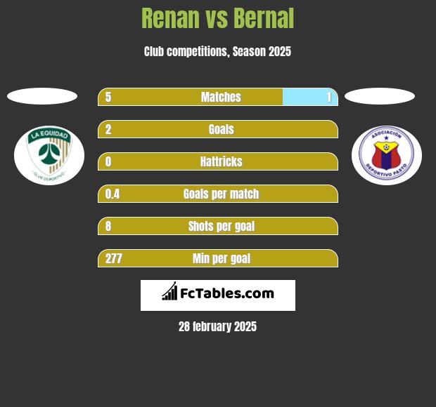 Renan vs Bernal h2h player stats