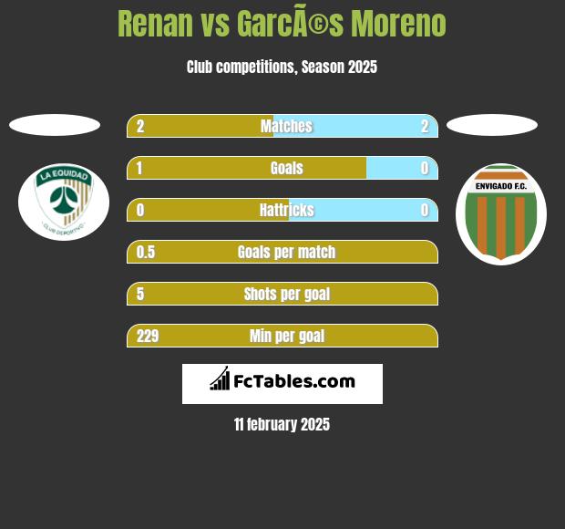 Renan vs GarcÃ©s Moreno h2h player stats