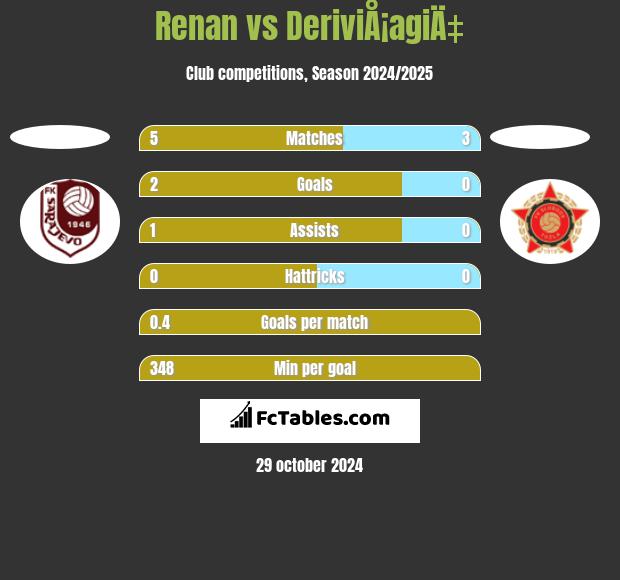 Renan vs DeriviÅ¡agiÄ‡ h2h player stats