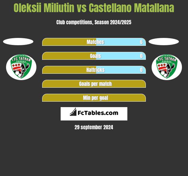 Oleksii Miliutin vs Castellano Matallana h2h player stats