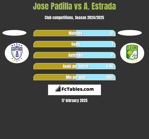 Jose Padilla vs A. Estrada h2h player stats