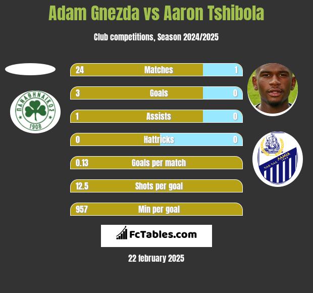 Adam Gnezda vs Aaron Tshibola h2h player stats