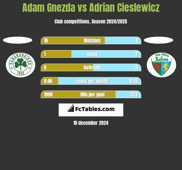 Adam Gnezda vs Adrian Cieślewicz h2h player stats