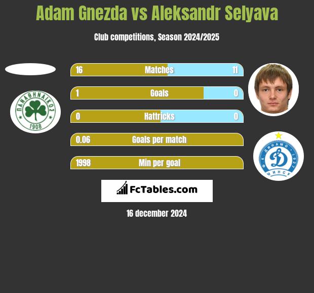 Adam Gnezda vs Aleksandr Selyava h2h player stats