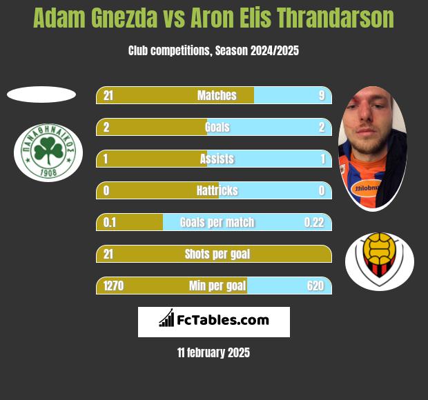 Adam Gnezda vs Aron Elis Thrandarson h2h player stats