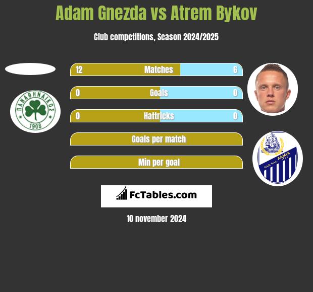 Adam Gnezda vs Artem Bykow h2h player stats