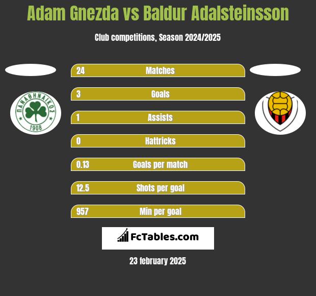 Adam Gnezda vs Baldur Adalsteinsson h2h player stats