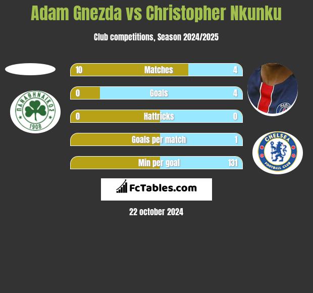 Adam Gnezda vs Christopher Nkunku h2h player stats