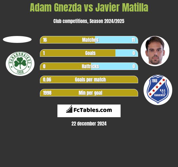 Adam Gnezda vs Javier Matilla h2h player stats