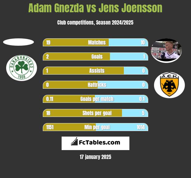 Adam Gnezda vs Jens Joensson h2h player stats