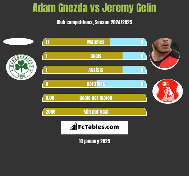 Adam Gnezda vs Jeremy Gelin h2h player stats