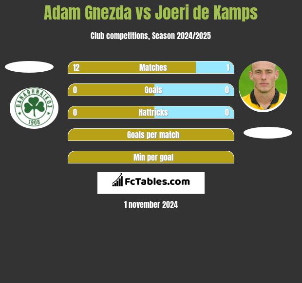 Adam Gnezda vs Joeri de Kamps h2h player stats