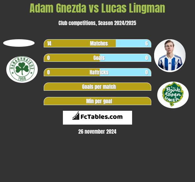 Adam Gnezda vs Lucas Lingman h2h player stats