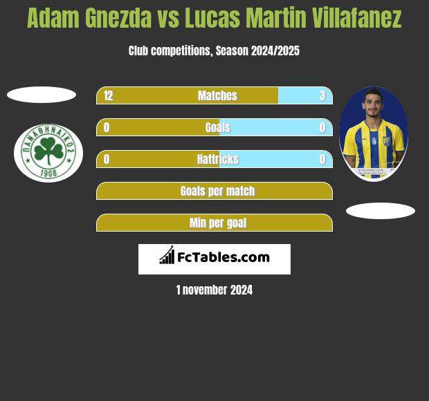 Adam Gnezda vs Lucas Martin Villafanez h2h player stats