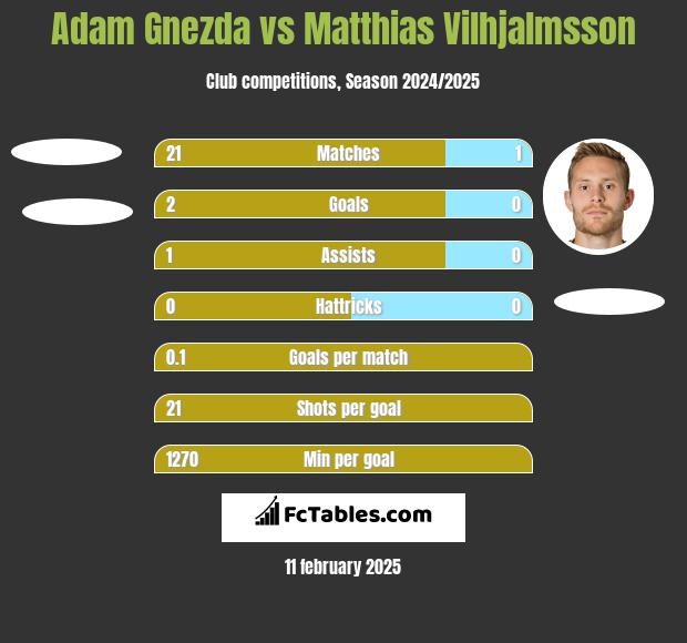 Adam Gnezda vs Matthias Vilhjalmsson h2h player stats