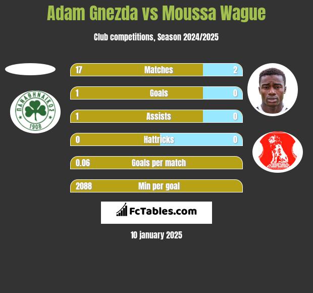 Adam Gnezda vs Moussa Wague h2h player stats