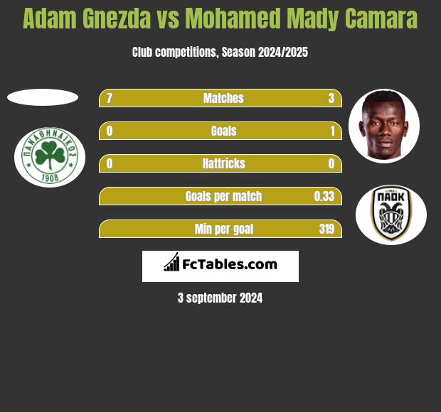 Adam Gnezda vs Mohamed Mady Camara h2h player stats