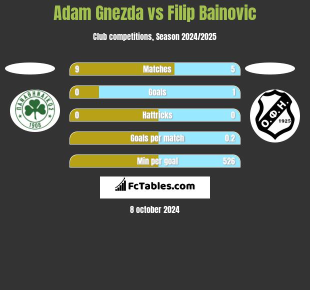 Adam Gnezda vs Filip Bainovic h2h player stats