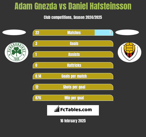 Adam Gnezda vs Daniel Hafsteinsson h2h player stats