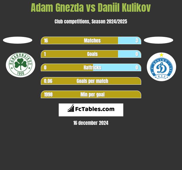 Adam Gnezda vs Daniil Kulikov h2h player stats