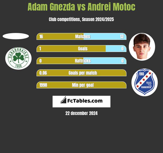 Adam Gnezda vs Andrei Motoc h2h player stats