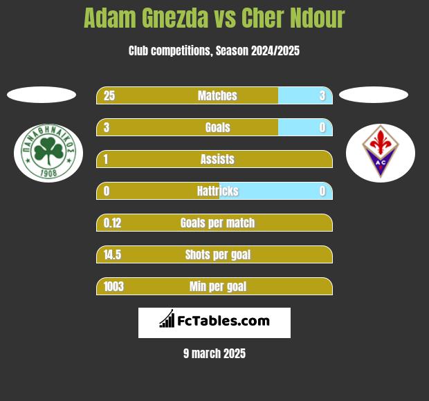 Adam Gnezda vs Cher Ndour h2h player stats