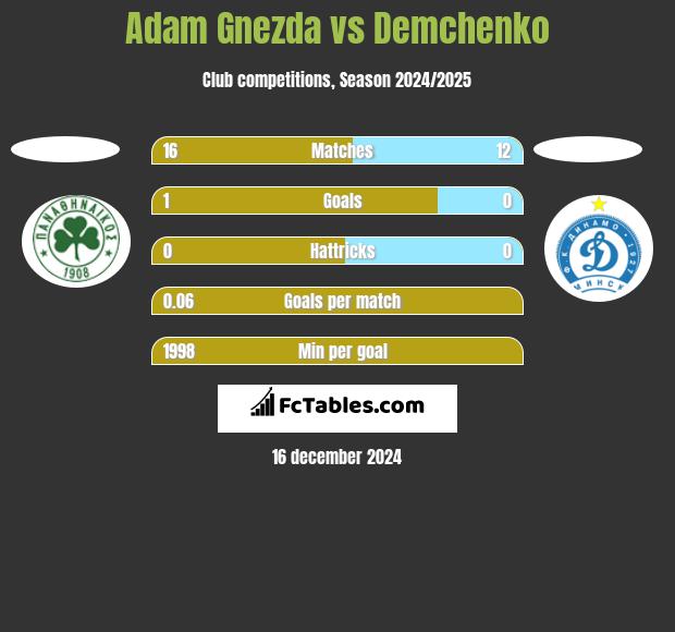 Adam Gnezda vs Demchenko h2h player stats