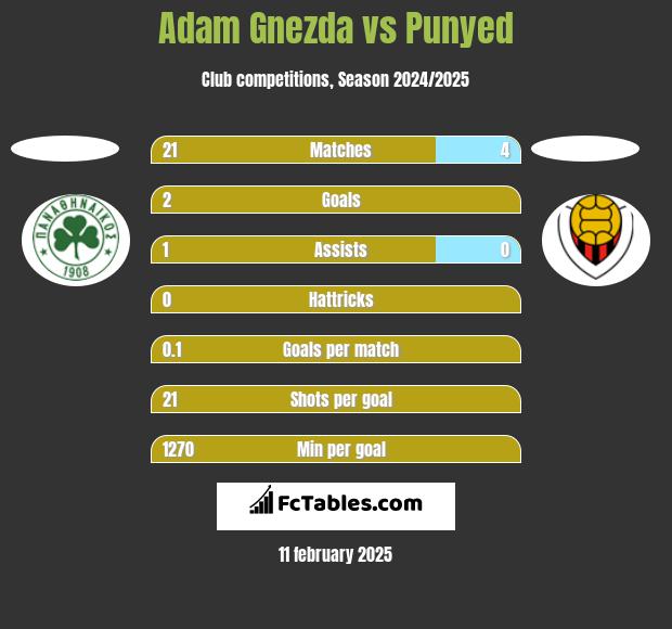 Adam Gnezda vs Punyed h2h player stats