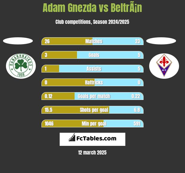 Adam Gnezda vs BeltrÃ¡n h2h player stats