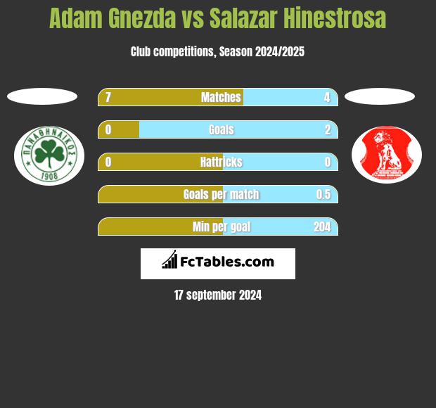 Adam Gnezda vs Salazar Hinestrosa h2h player stats