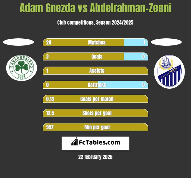 Adam Gnezda vs Abdelrahman-Zeeni h2h player stats