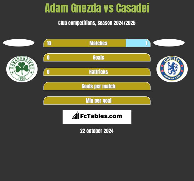 Adam Gnezda vs Casadei h2h player stats