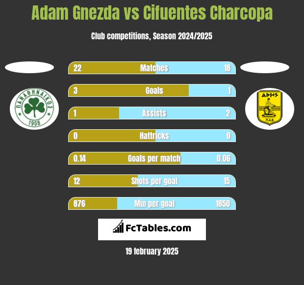 Adam Gnezda vs Cifuentes Charcopa h2h player stats