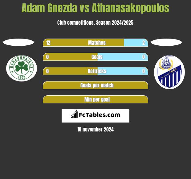 Adam Gnezda vs Athanasakopoulos h2h player stats