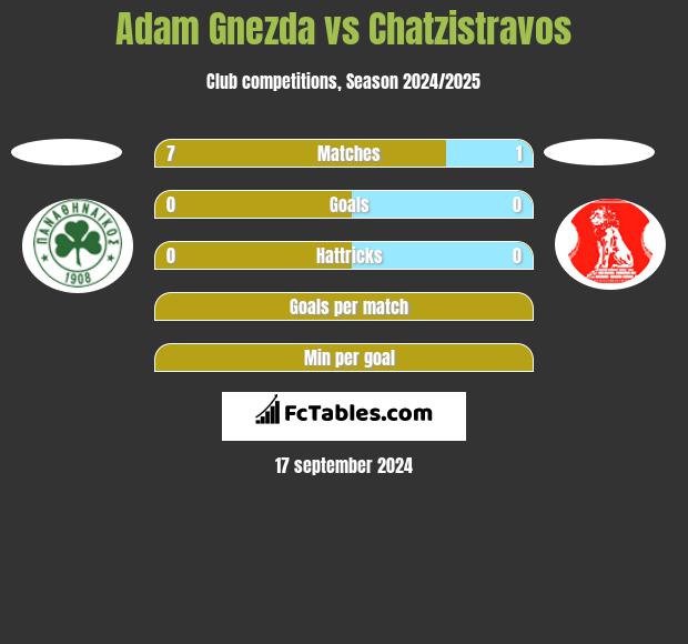 Adam Gnezda vs Chatzistravos h2h player stats