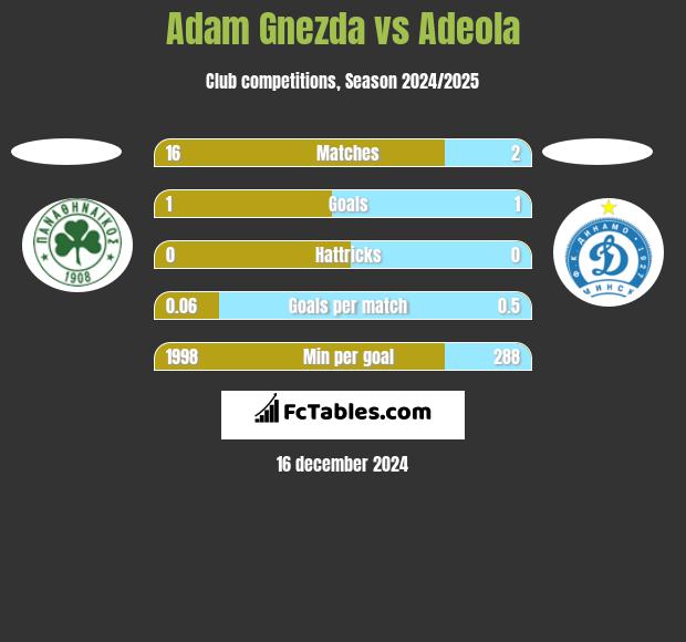 Adam Gnezda vs Adeola h2h player stats