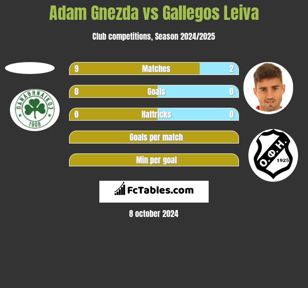 Adam Gnezda vs Gallegos Leiva h2h player stats