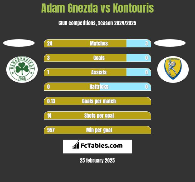 Adam Gnezda vs Kontouris h2h player stats