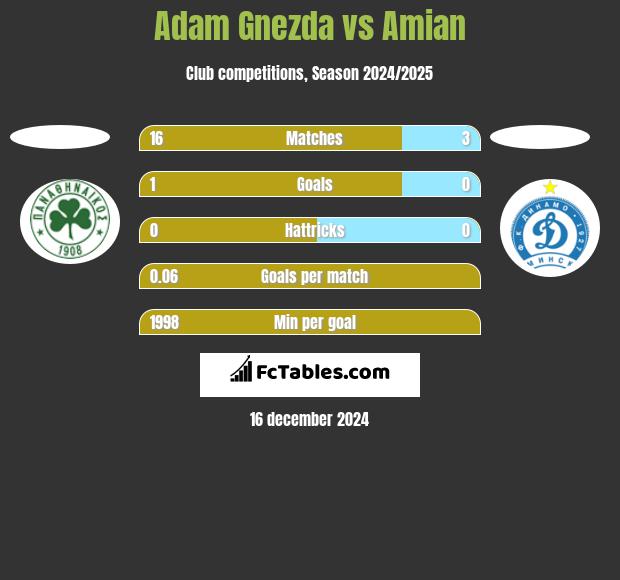 Adam Gnezda vs Amian h2h player stats