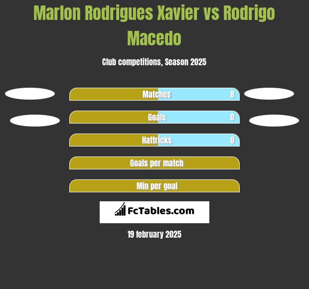 Marlon Rodrigues Xavier vs Rodrigo Macedo h2h player stats