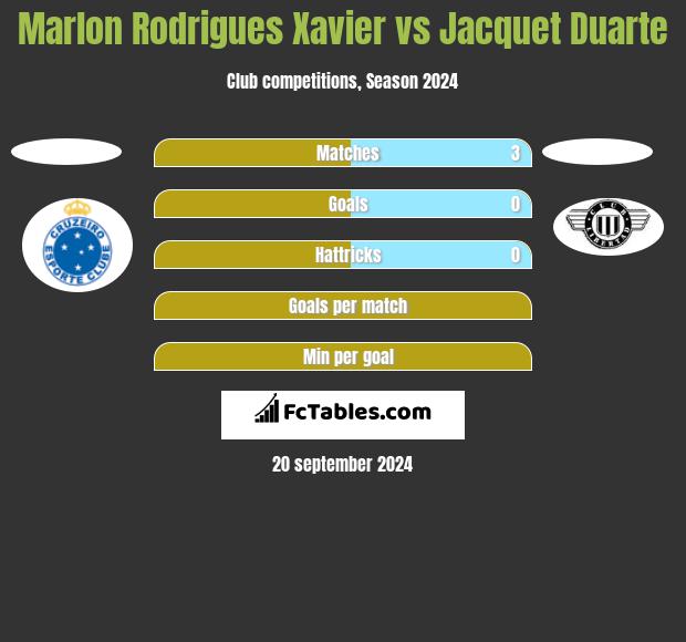 Marlon Rodrigues Xavier vs Jacquet Duarte h2h player stats