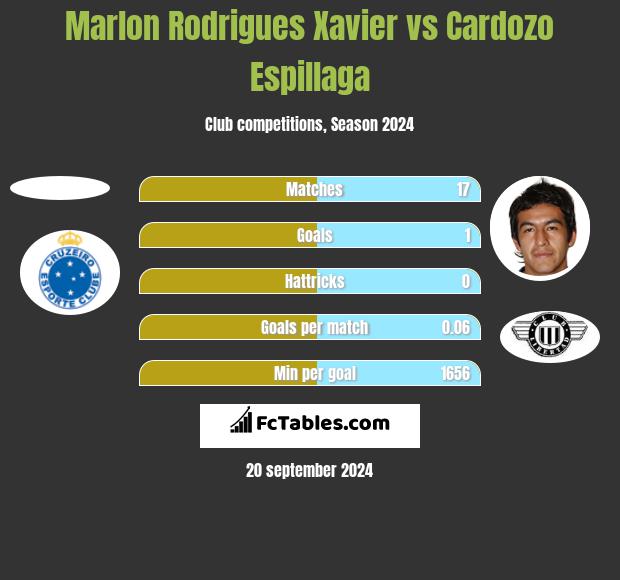 Marlon Rodrigues Xavier vs Cardozo Espillaga h2h player stats